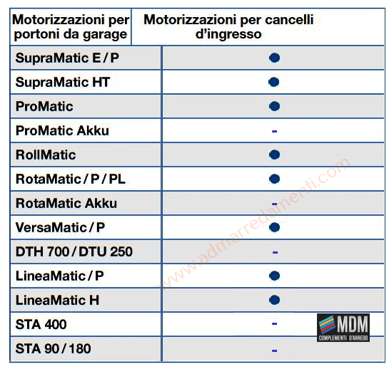 motorizzazioni compatibili